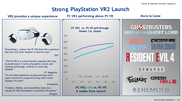 As vendas de lançamento do PSVR2 superam significativamente o PSVR, apesar do preço de $ 549 18