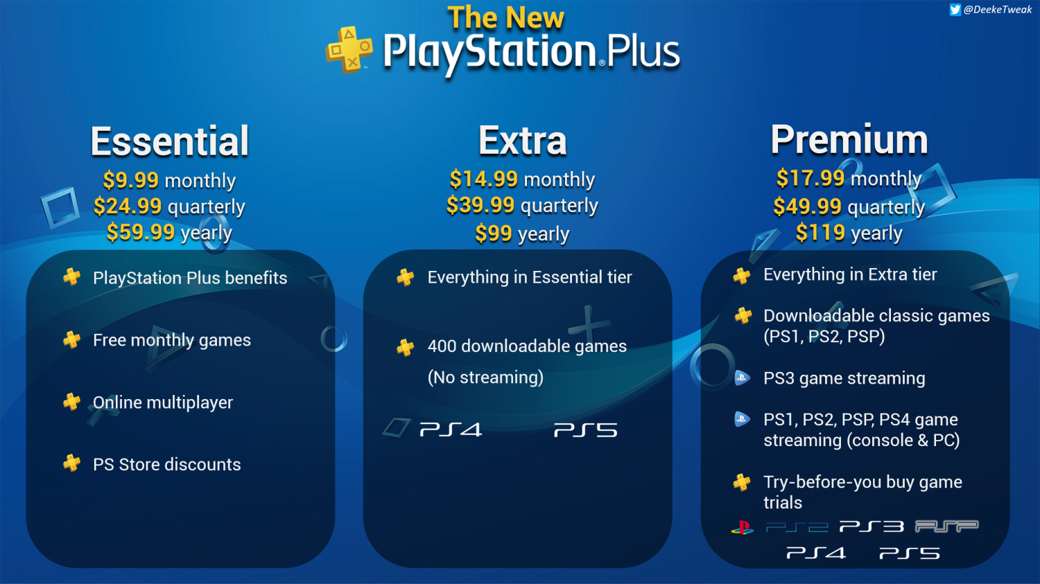 PlayStation Plus Essential vs. Extra vs. Premium