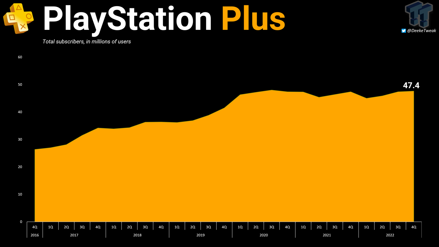 PlayStation Plus subscribers by tier 2023