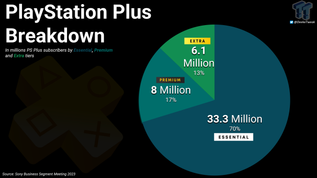 $40 off PlayStation Plus tiers for new subscribers - Explosion Network