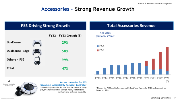 PlayStation accessories are 'highly profitable' for Sony 17