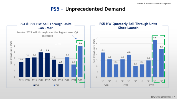 PS5 to become most successful and profitable console generation ever, Sony says 7