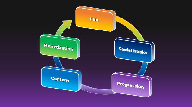 The engagement cycle is something I've created to conceptualize the necessary model of live games. Developers need to meet all of these points on a continual basis, and there's no guarantee of success if most or even all of these points are met.