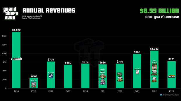 Grand Theft Auto franchise revenues break $8.33 billion since GTA V's release 233