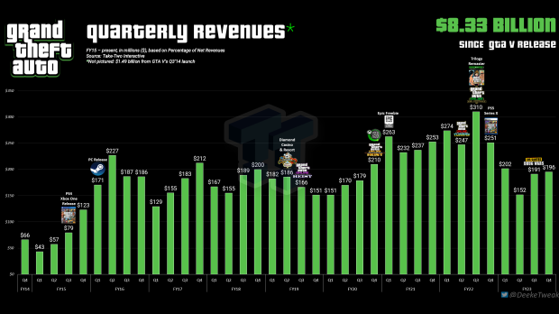 Grand Theft Auto franchise revenues break $8.33 billion since GTA V's release 234