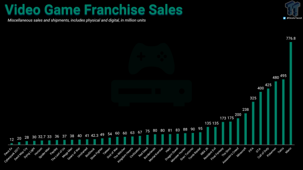 Pokemon franchise has sold over 480 million games to date