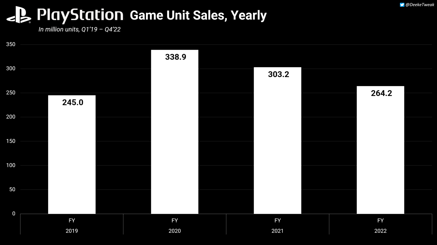 Marvel's Spider-Man 2 hype sparks huge 50% player hike for PS5 games