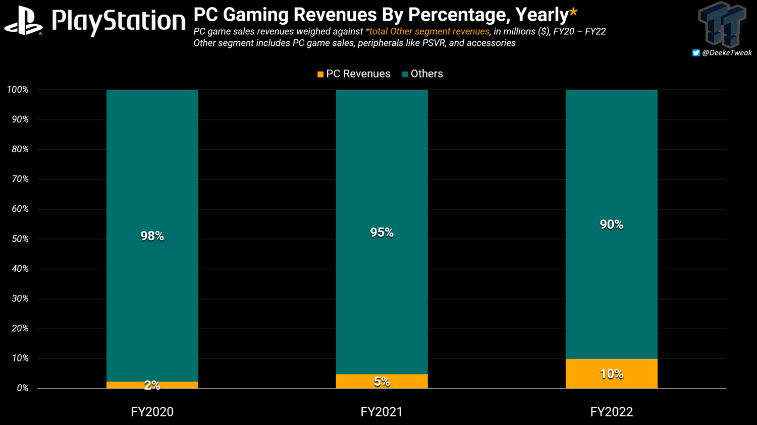 Sony expects to make $450 million on PC this year and significantly  increase investment in live service games