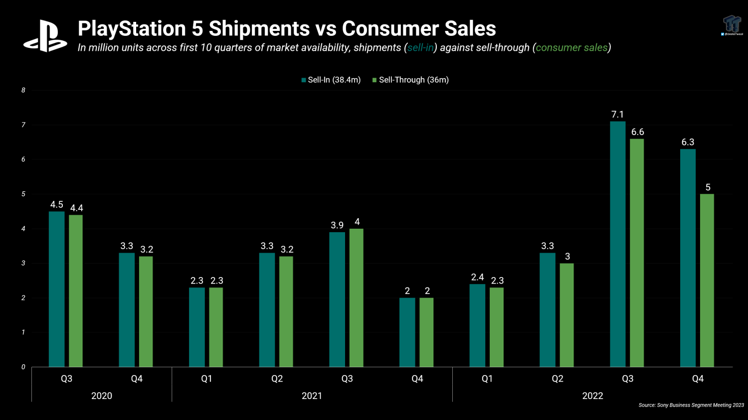 PS5 unit sales worldwide 2020-2022