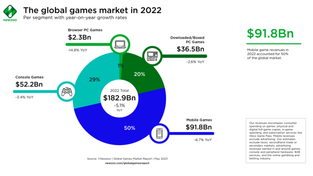 China: revenue of browser games 2022