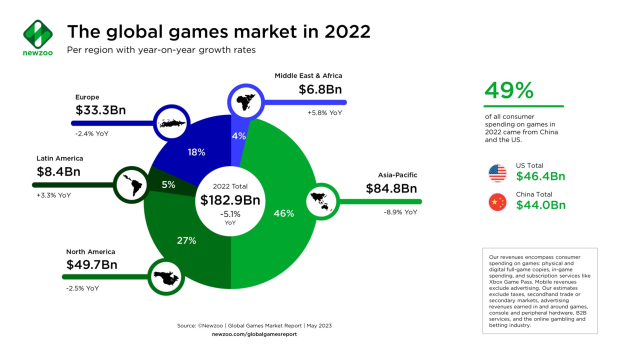 U.S. spent more on games than China in 2022, analyst firm reports