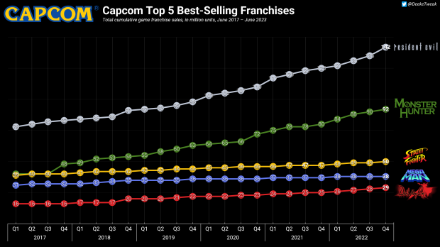 Street Fighter 6 is already a hit with 1 million sales, pushes total series to 50 million sales 542022