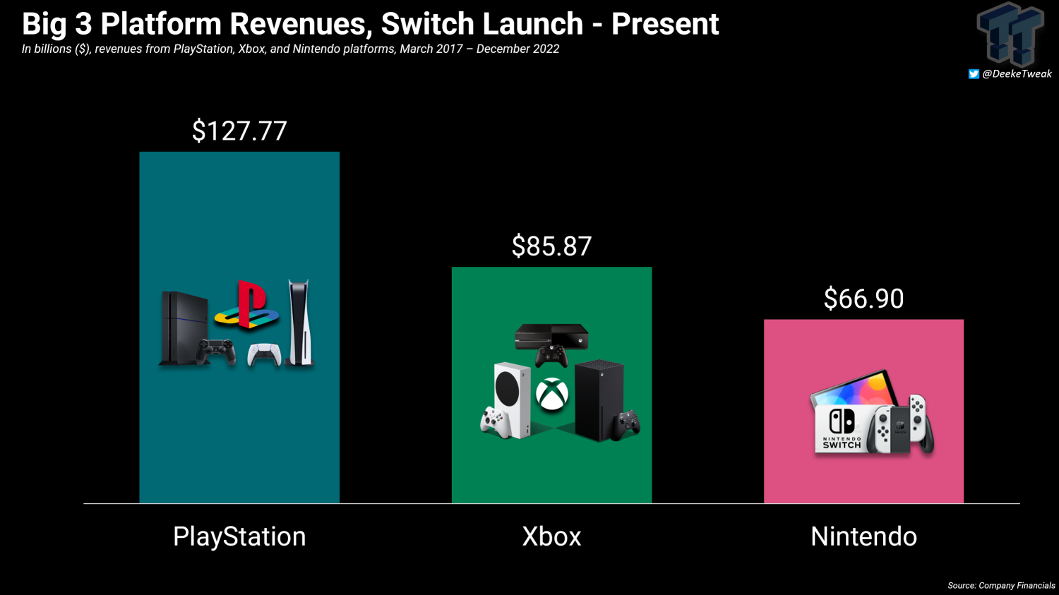 PeterOvo on X: @PaulTassi @Forbes Xbox has had four 90+ metacritic  exclusives since the generation started. Play Station just got it's second  one. I won't be wrong to call the gaming media