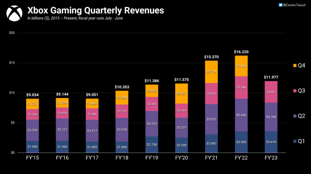 Microsoft reveals how much money Game Pass actually makes [$2.9 billion  revenue on console] : r/Games