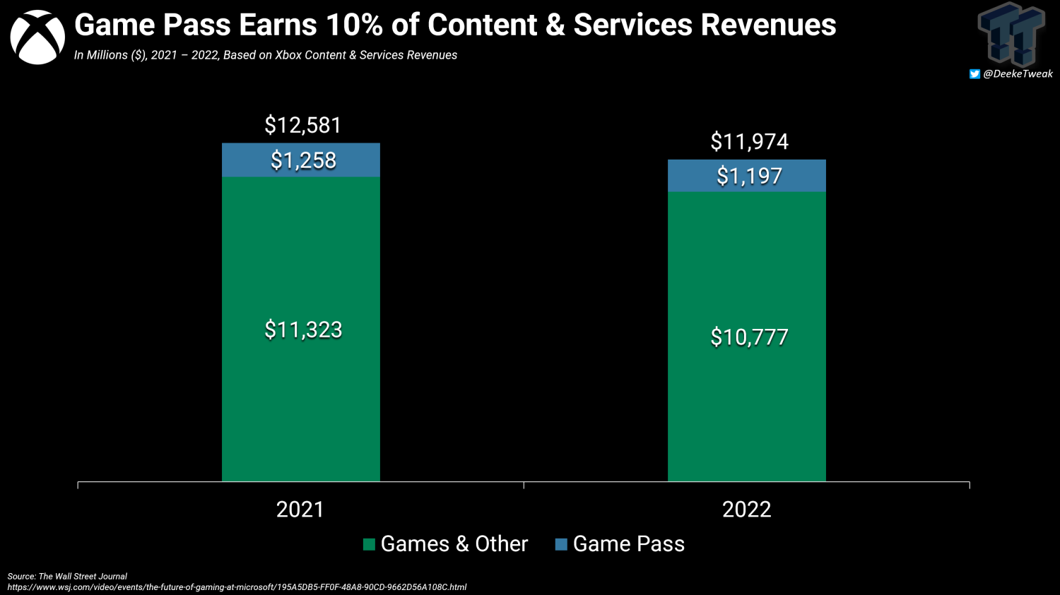 Microsoft reveals how much money Game Pass actually makes