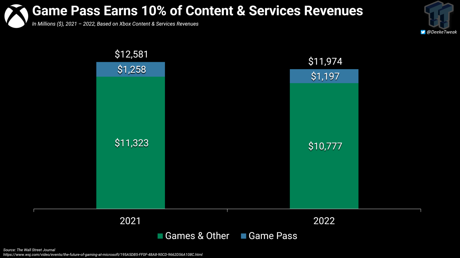 Gamepass is the key to saving Xbox from leaving the gaming industry by 2027  Says Phil Spencer