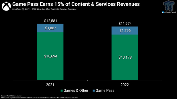 Phil Spencer: Game Pass leads to more game sales