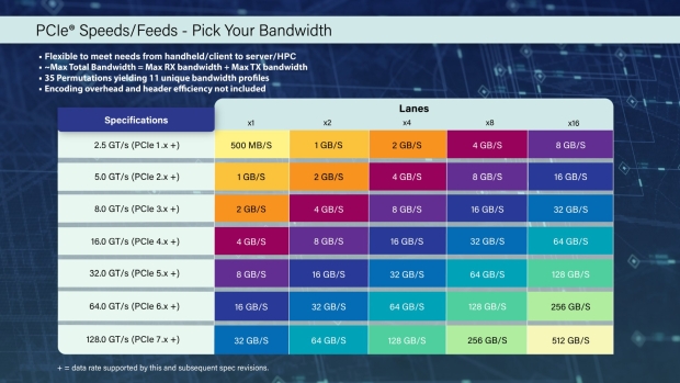 TweakTown Enlarged Image - PCI-SIG is developing PCIe 7.0, with specifications outlined, image credit: PCI-SIG.