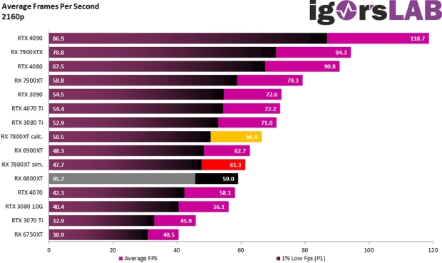 Simulated Radeon RX 7800 XT GPU ends up 4% to 13% faster than RX 6800 XT 