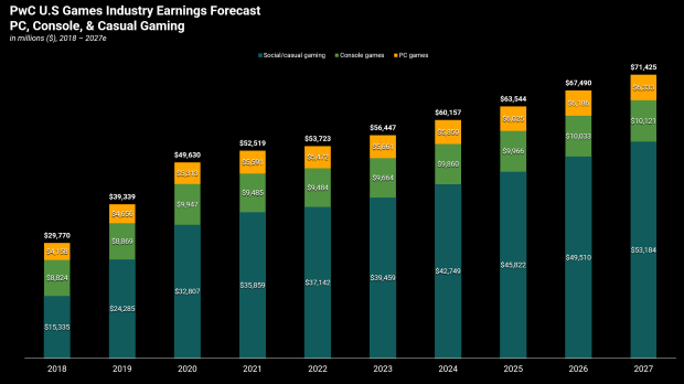 F2P PC gaming revenue worldwide 2023