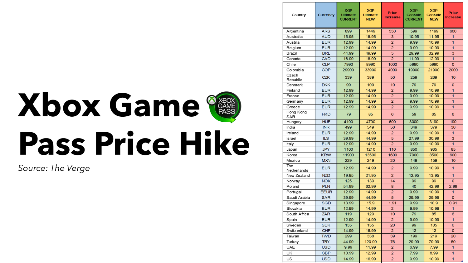 Xbox Series X and Xbox Game Pass Price to Increase in Most Markets