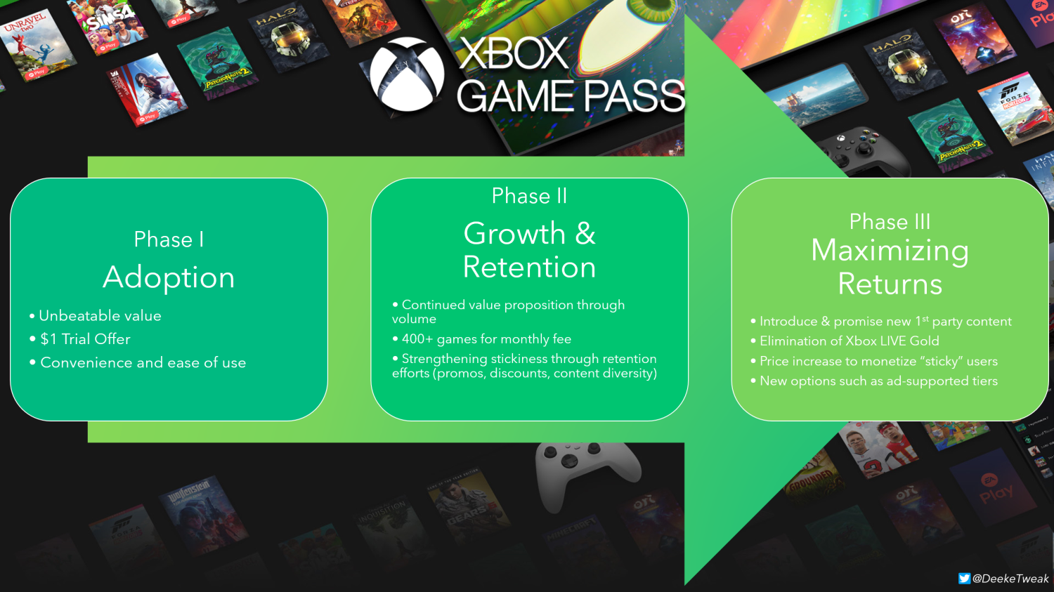 Microsoft may be introducing cheaper, ad-supported Xbox Game Pass tiers