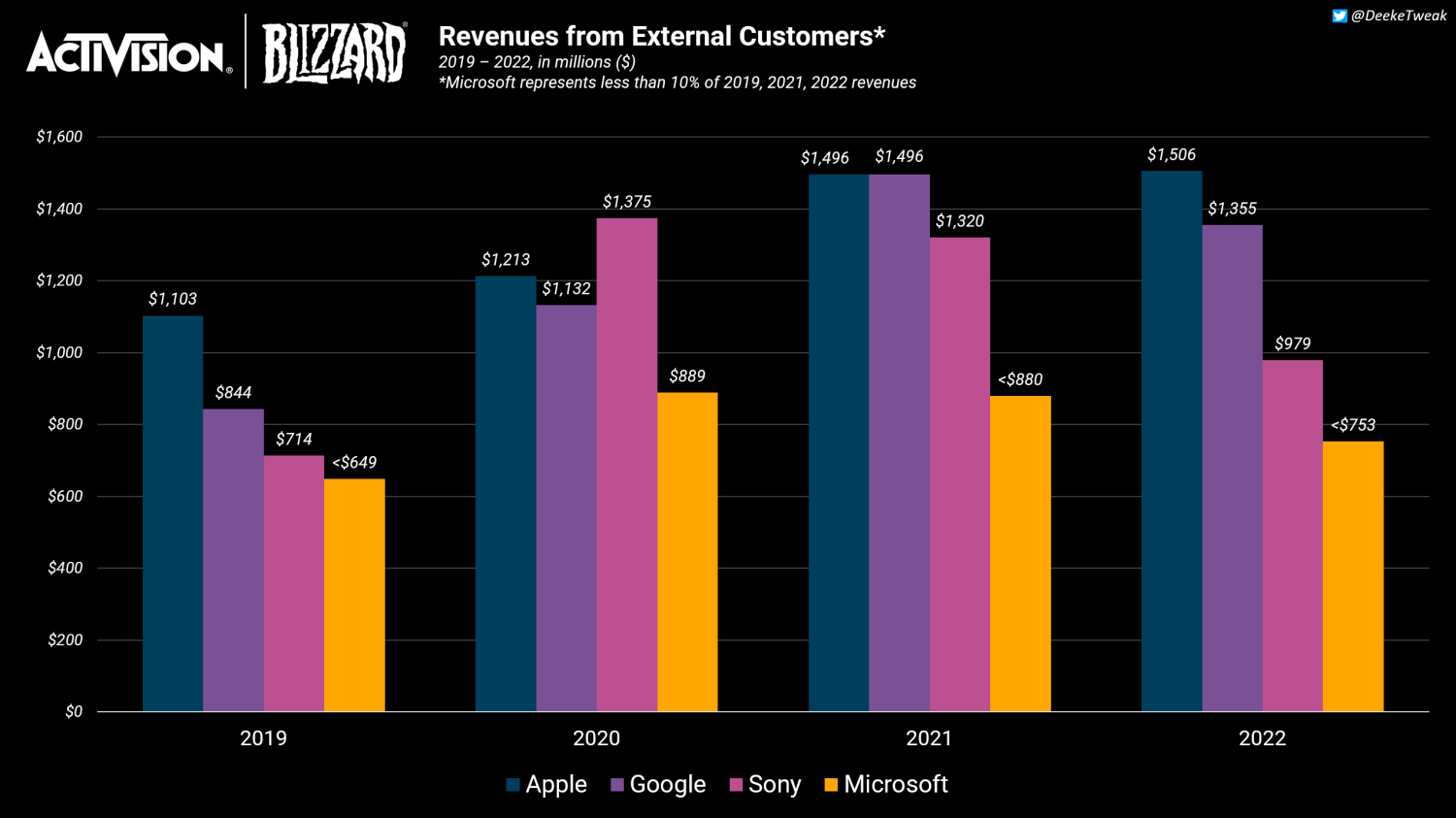 Microsoft acquisition of Activision Blizzard threatened by FTC as  shareholders approve deal