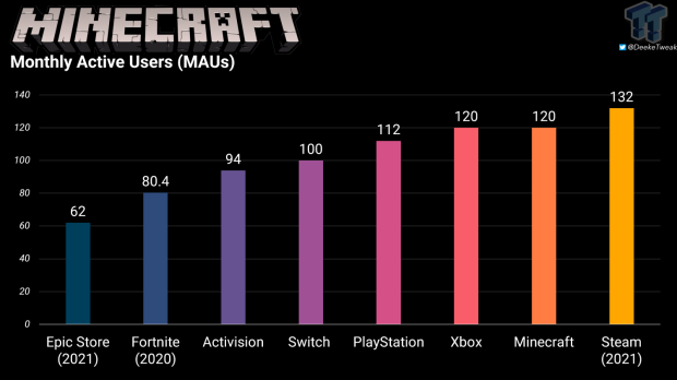 Minecraft é o jogo do Xbox com maior lucro e oferece 'lucros significativos' 2