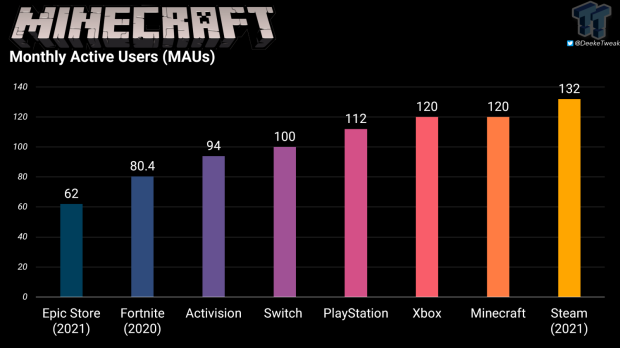 Top Xbox games by monthly active users (MAU) - 37 markets