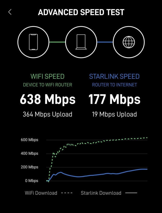 SpaceX Reminds Everyone Starlink Is The Future With Stunning 600 Mbps 
