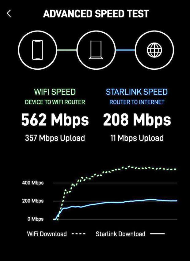 SpaceX reminds everyone Starlink is the future with stunning 600 Mbps  download speeds