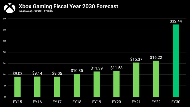 Microsoft's internal targets from June 2022 imply that Xbox gaming will achieve over $32 billion revenues by 2030.