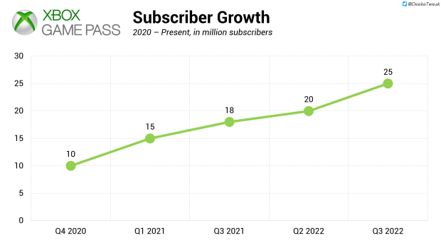 Xbox Game Pass growth slows as Microsoft misses target