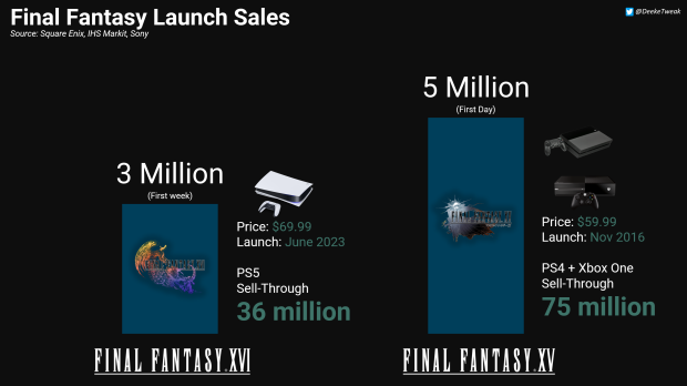 What Final Fantasy 16's Sales Say About the Future of the Franchise