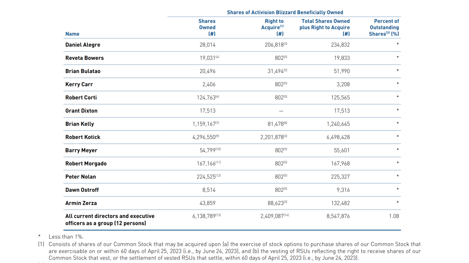 Activision Blizzard (ATVI) - 6 Price Charts 1999-2023 (History)