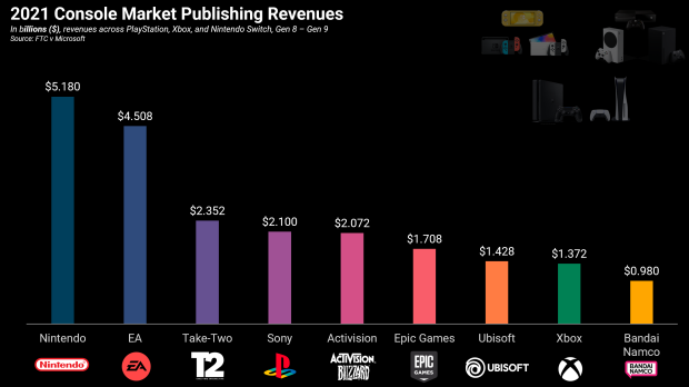 92161_2021_nintendo-conquers-console-publishing-revenues-beats-sony-by-3-billion-xbox-8.png