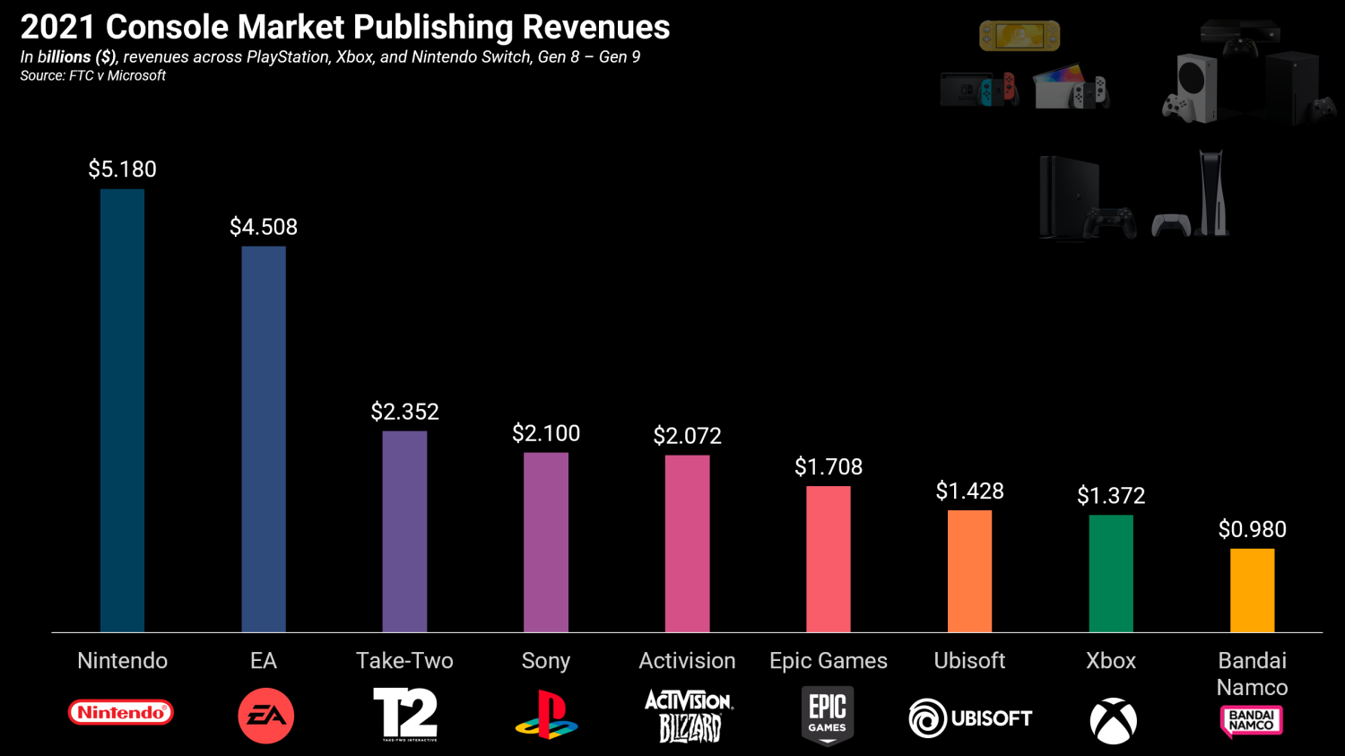 Microsoft's Xbox and Activision revenues beat Sony PlayStation