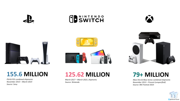 Xbox Series X S Gen 9 console sales break 21 million push modern