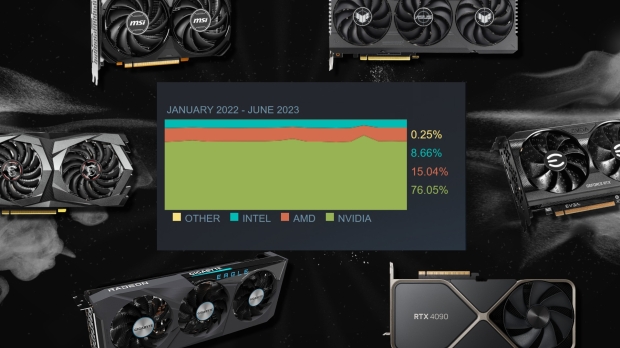 Nvidia's RTX 4090 Appears on Latest Steam Hardware Survey