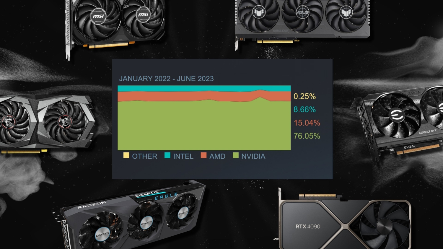 NVIDIA GeForce GTX 1650 is now the most popular GPU according to