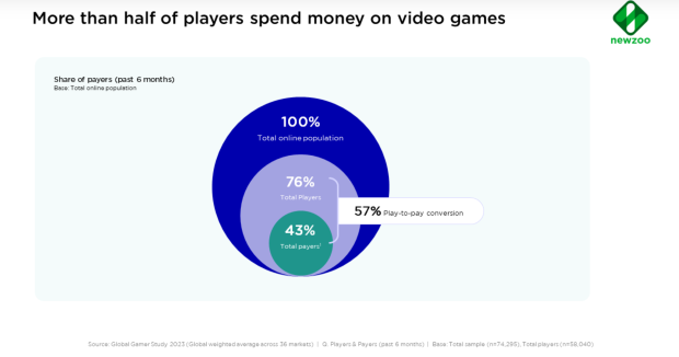 De acordo com a empresa de análise Newzoo, os jogos de console têm a maior taxa de conversão play-to-pay 1