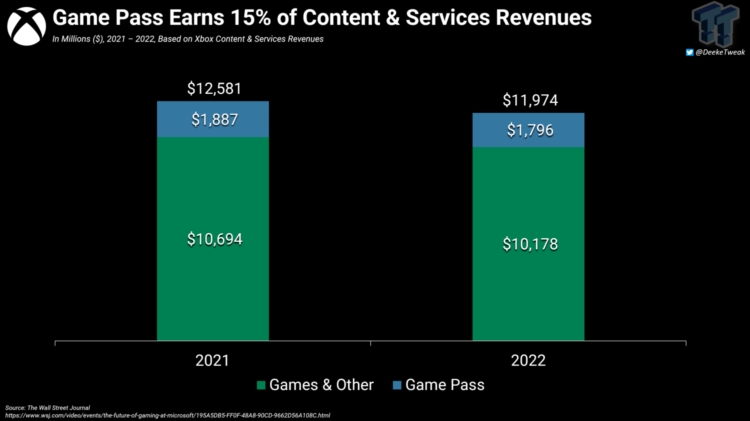 Microsoft's Game Pass Subscription Is Dramatically Changing Video Games -  Bloomberg