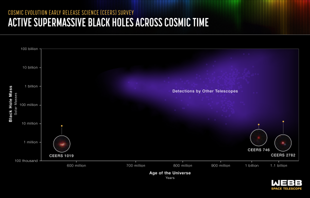 Webb telescope discovers oldest active supermassive black hole ever seen and it's 'tiny' 326 Webb telescope discovers oldest active supermassive black hole ever seen and it's 'tiny' 326