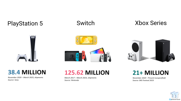 Playstation vs xbox shop vs nintendo sales