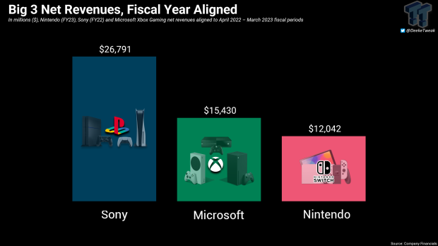 Big 3 earnings compared PlayStation vs Xbox vs Nintendo