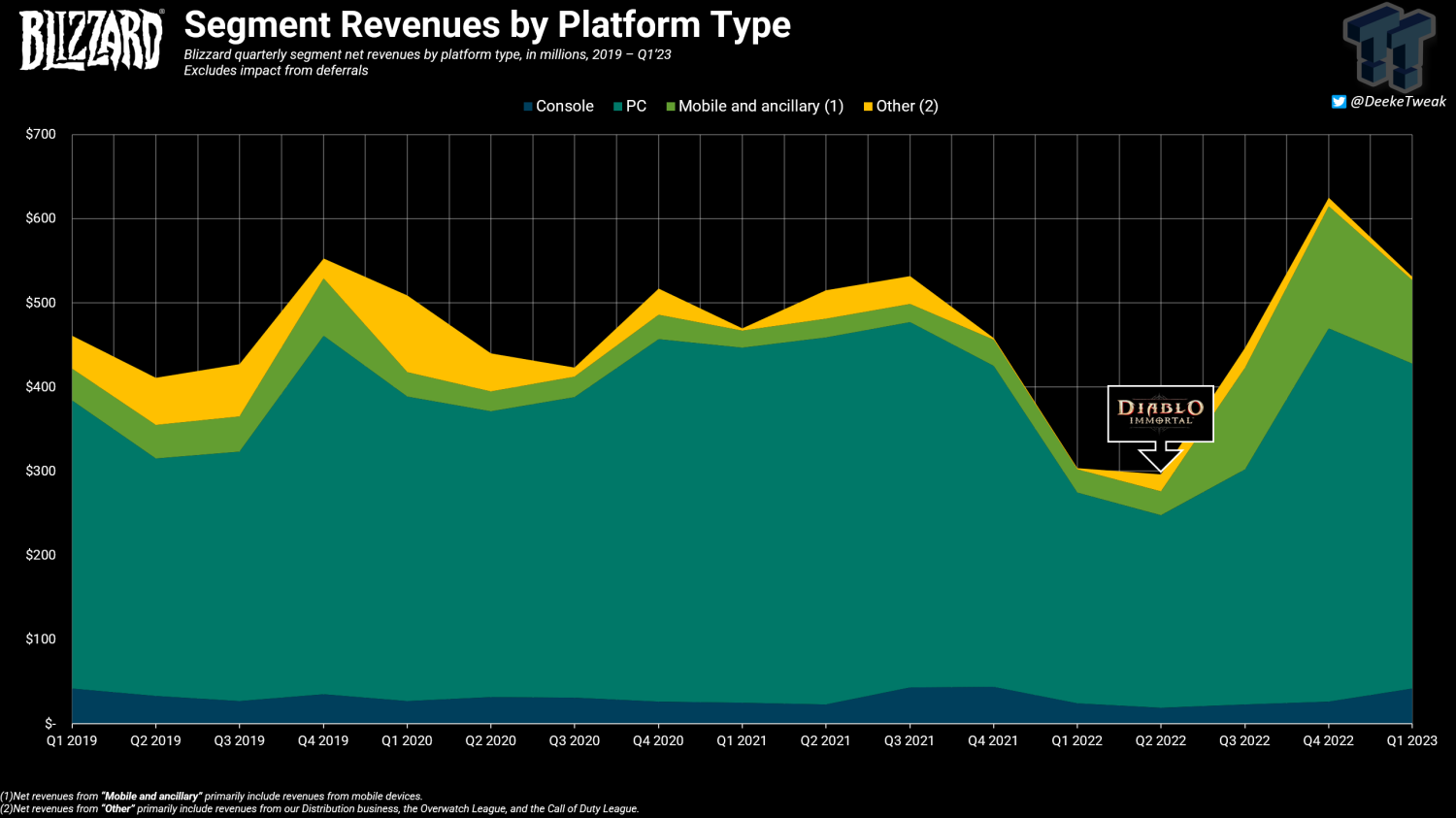 Activision Blizzard made an overall revenue of $1.95 billion in Q3