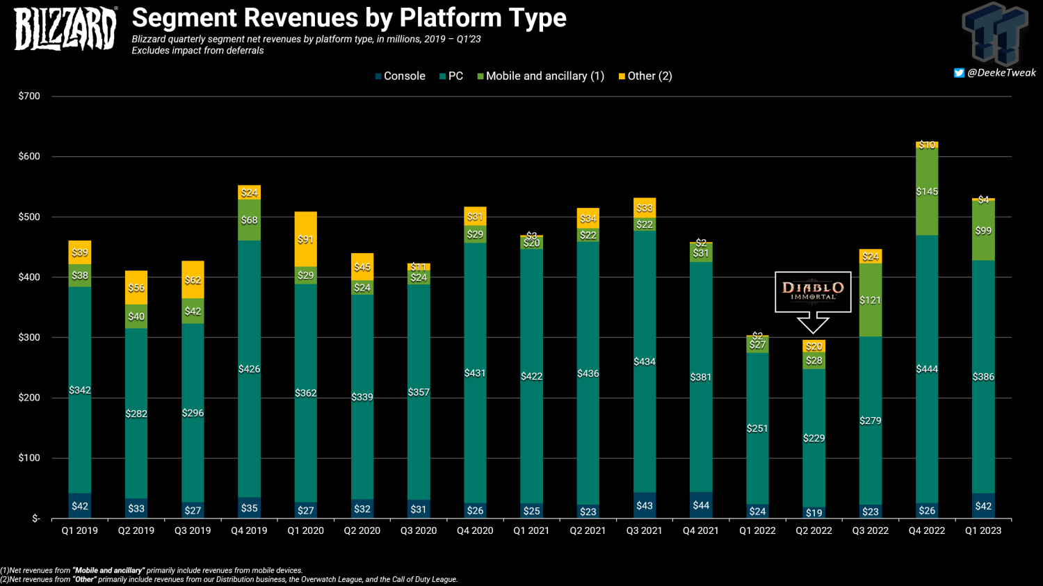 Activision Blizzard made an overall revenue of $1.95 billion in Q3