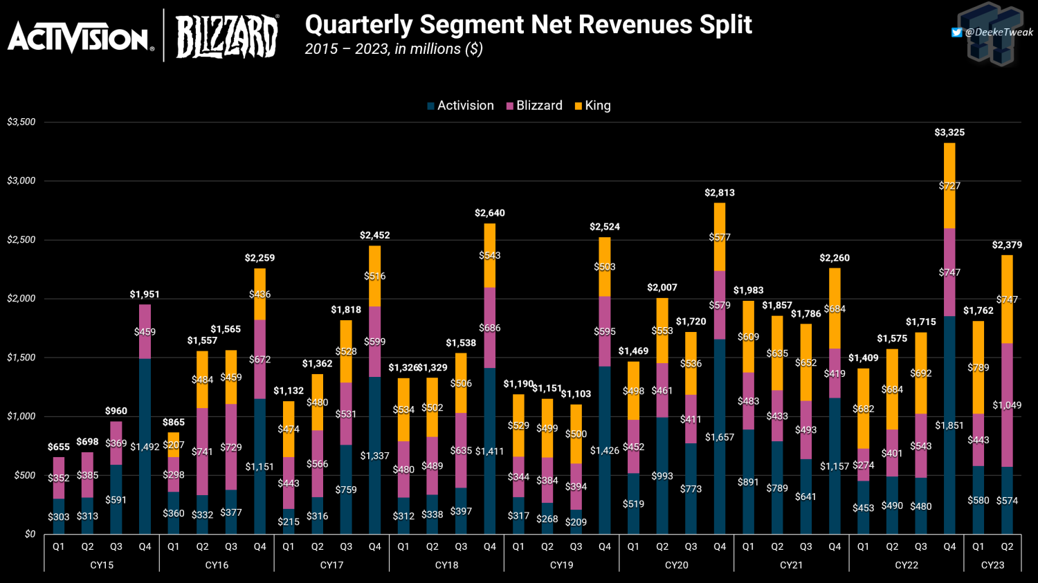 92478_20_blizzard-makes-lions-share-of-activision-revenues-for-the-first-time-in-years_full.png