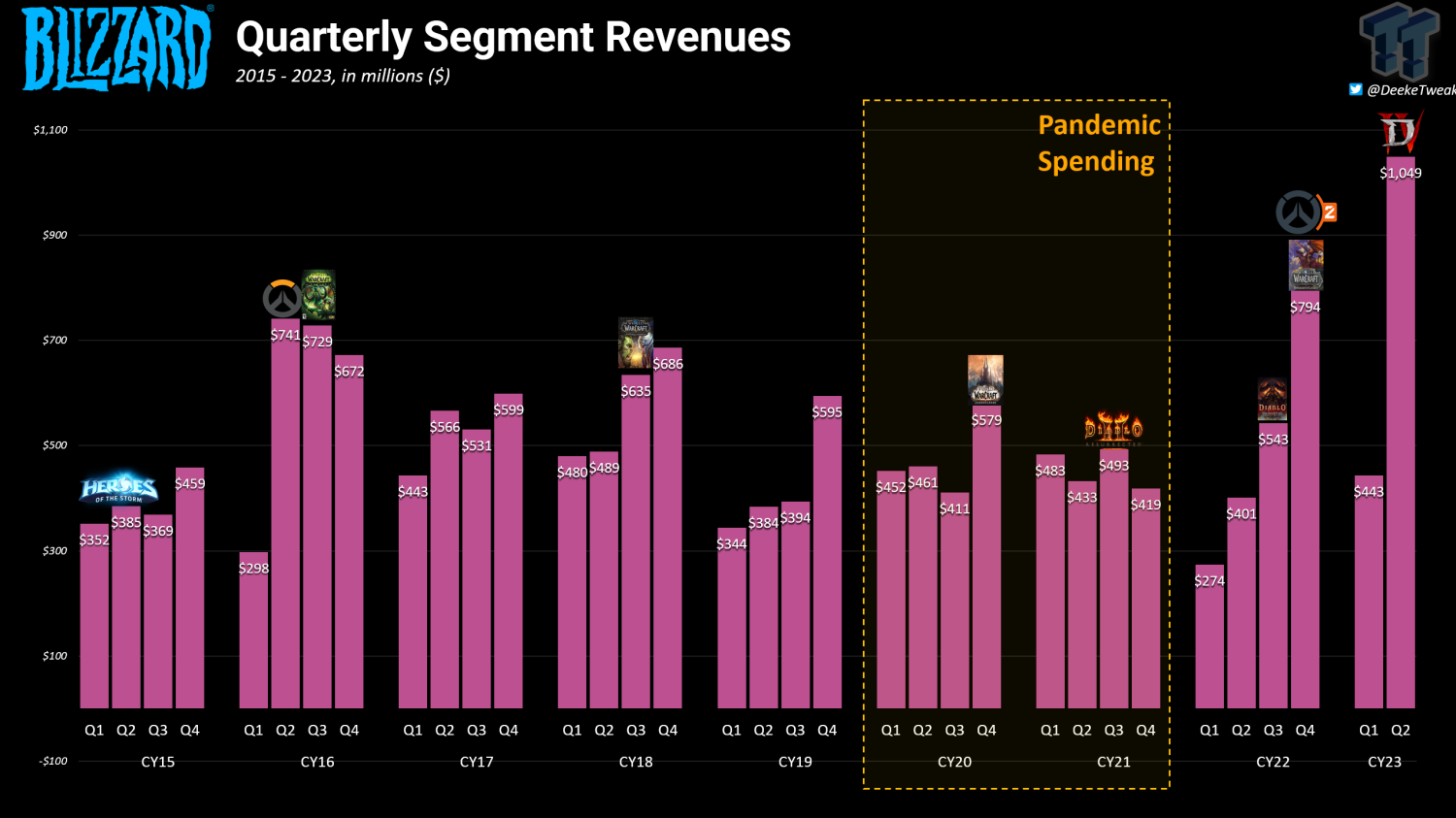 Activision Blizzard made an overall revenue of $1.95 billion in Q3