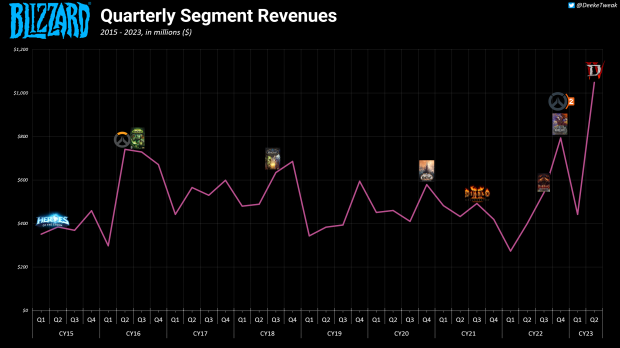 Activision Blizzard made an overall revenue of $1.95 billion in Q3